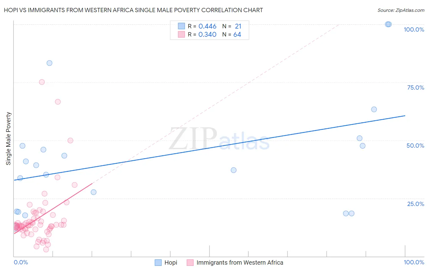 Hopi vs Immigrants from Western Africa Single Male Poverty