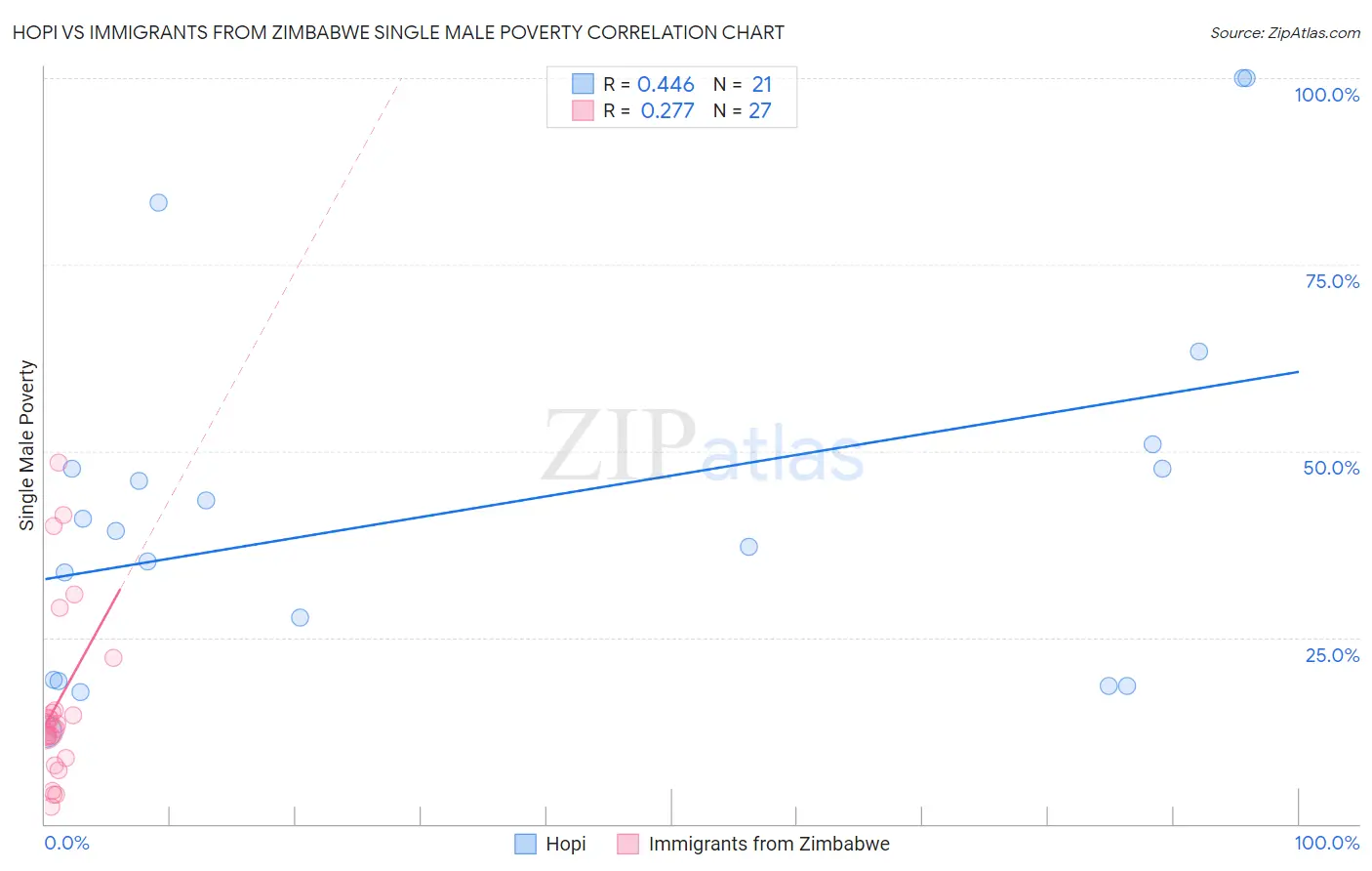 Hopi vs Immigrants from Zimbabwe Single Male Poverty