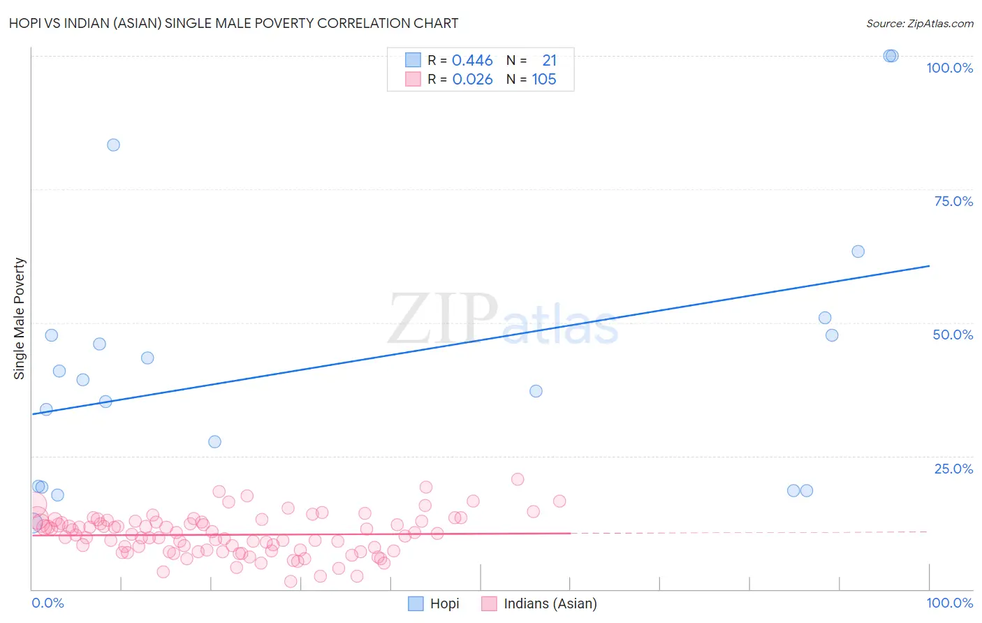 Hopi vs Indian (Asian) Single Male Poverty