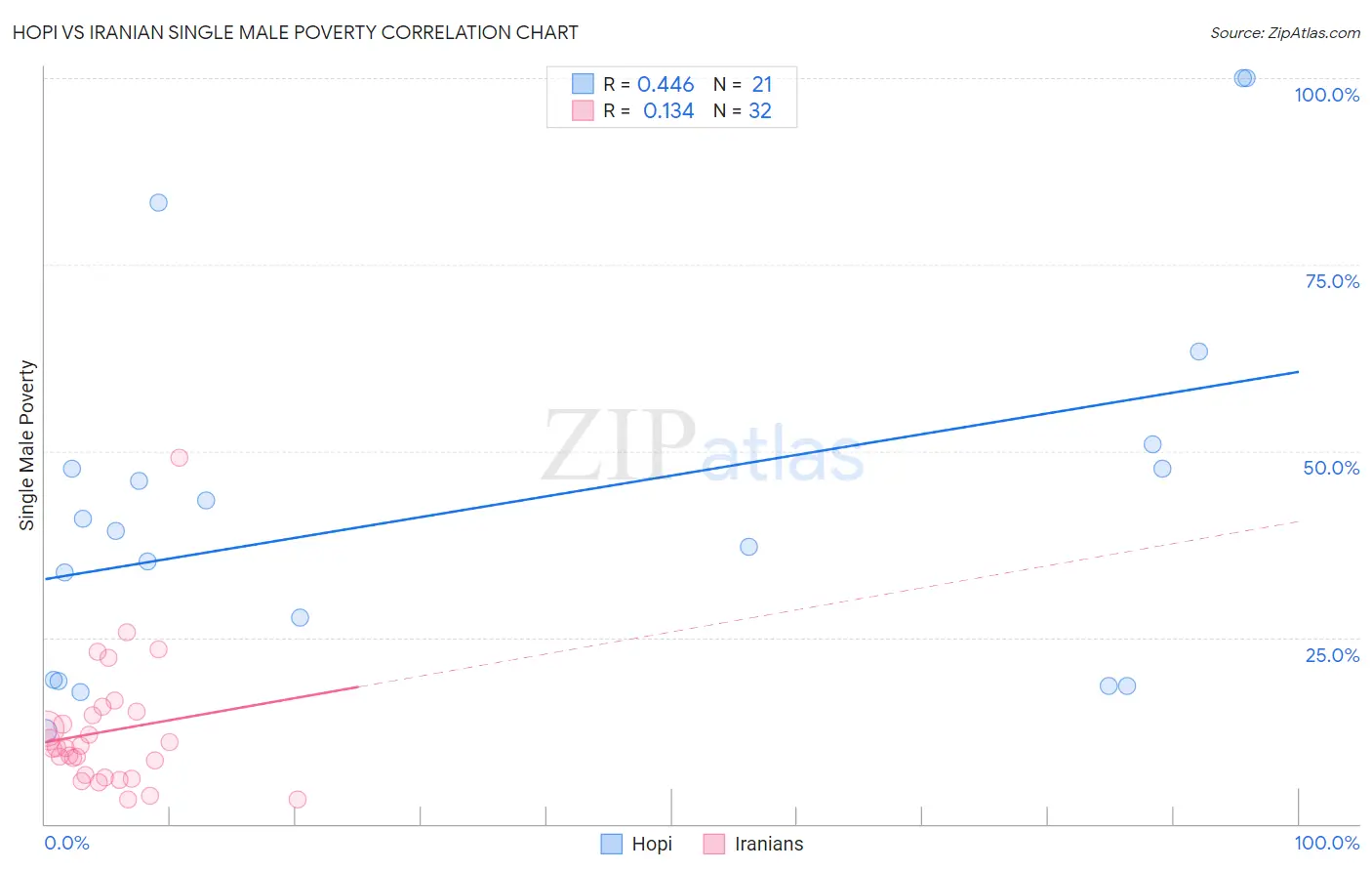 Hopi vs Iranian Single Male Poverty