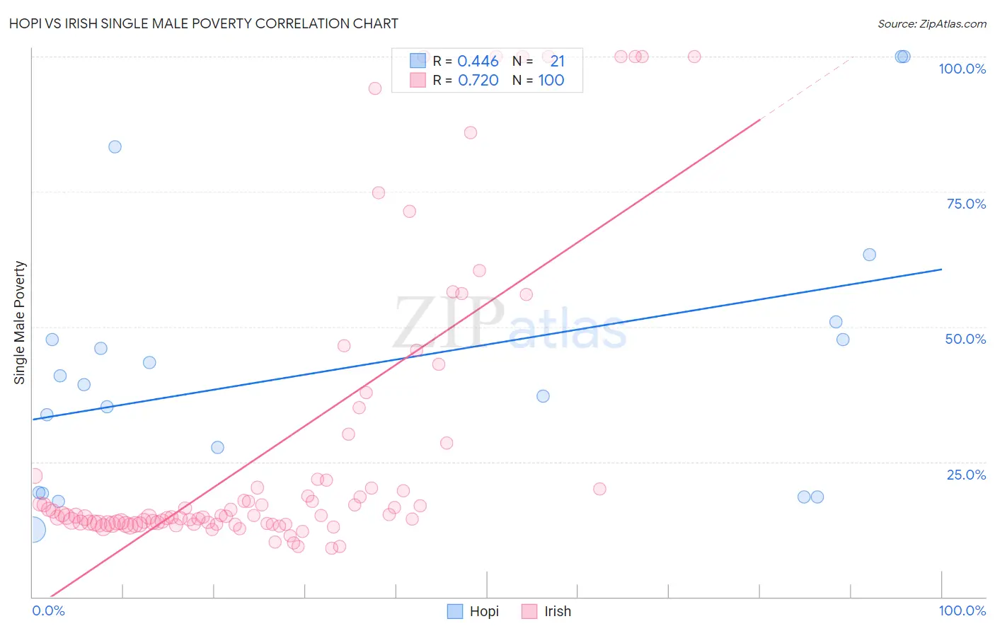 Hopi vs Irish Single Male Poverty