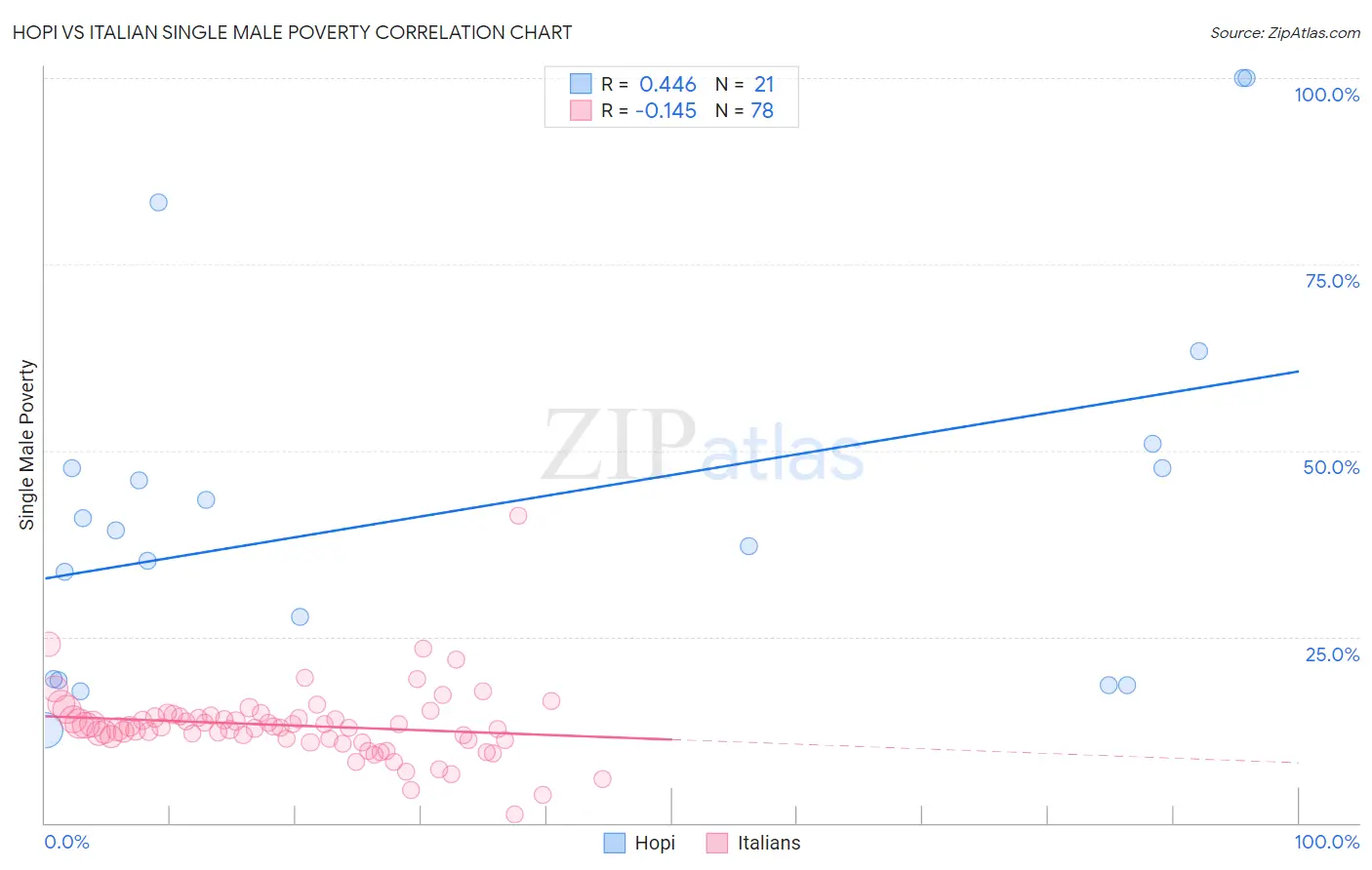Hopi vs Italian Single Male Poverty