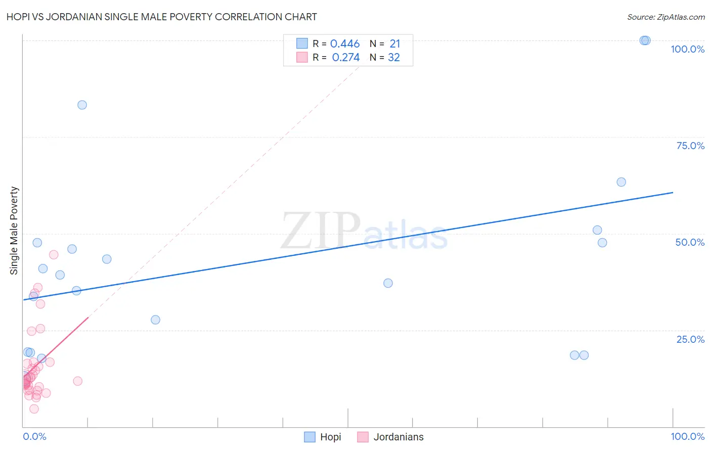 Hopi vs Jordanian Single Male Poverty