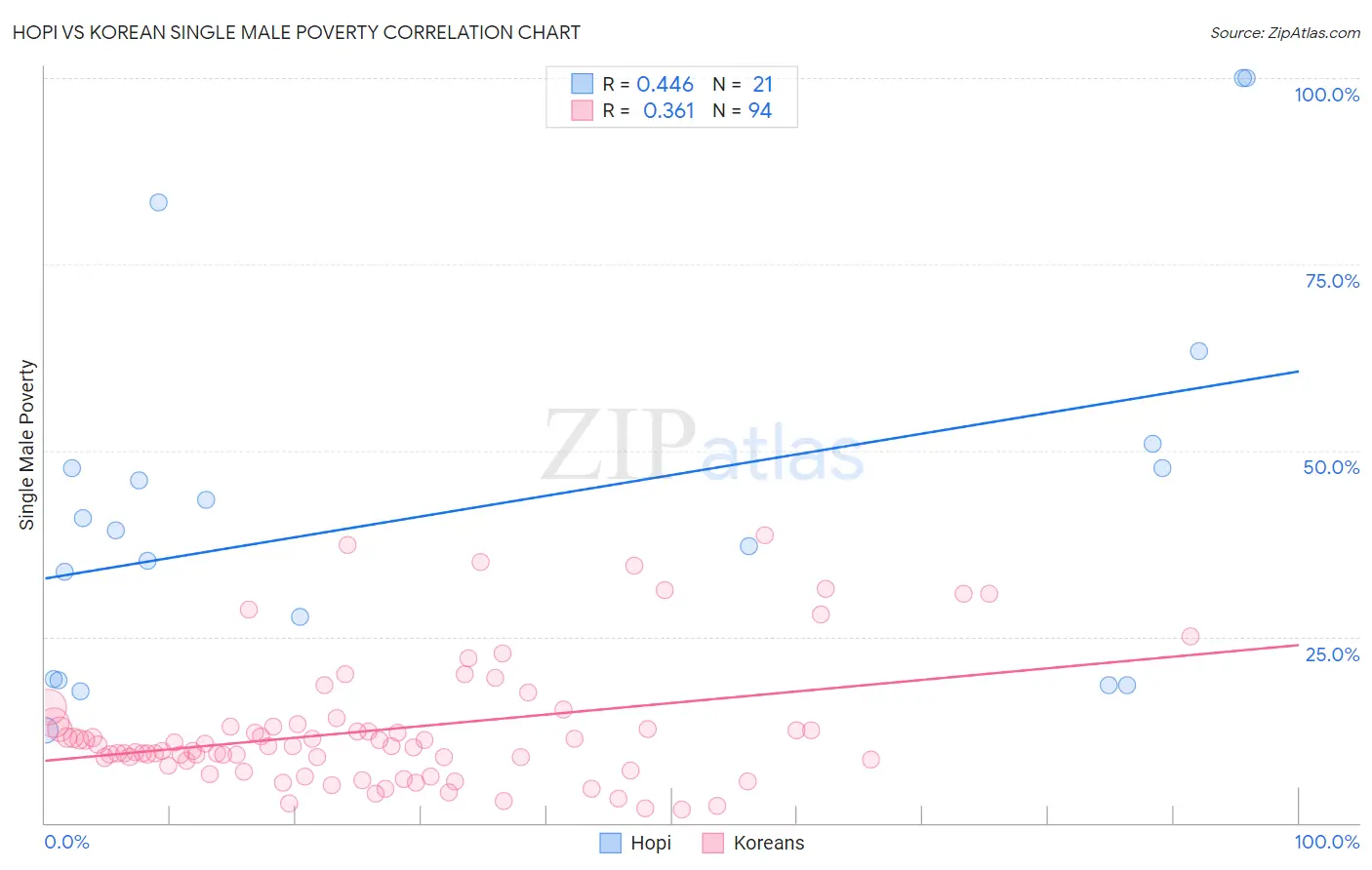 Hopi vs Korean Single Male Poverty