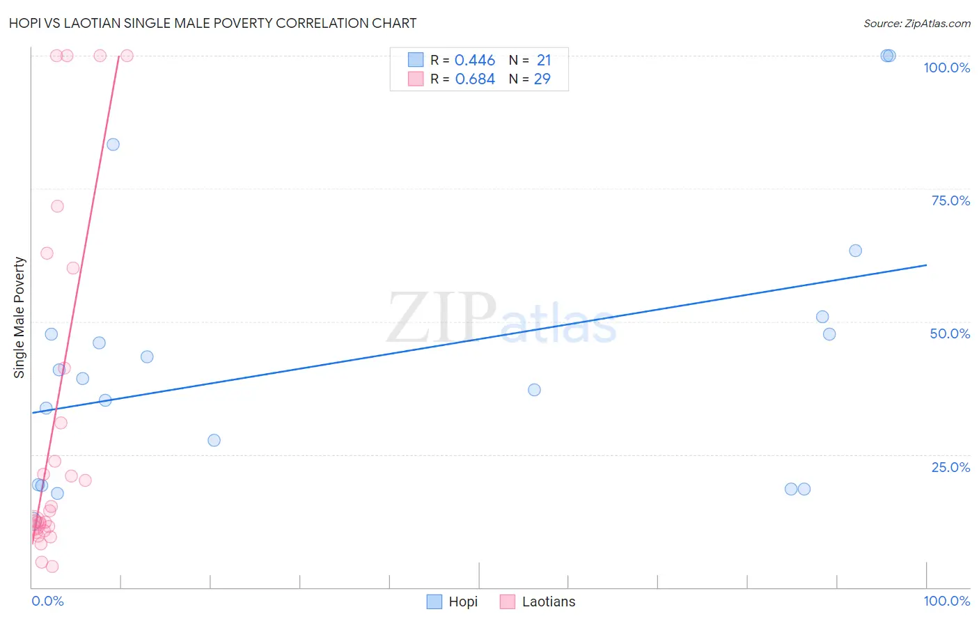 Hopi vs Laotian Single Male Poverty