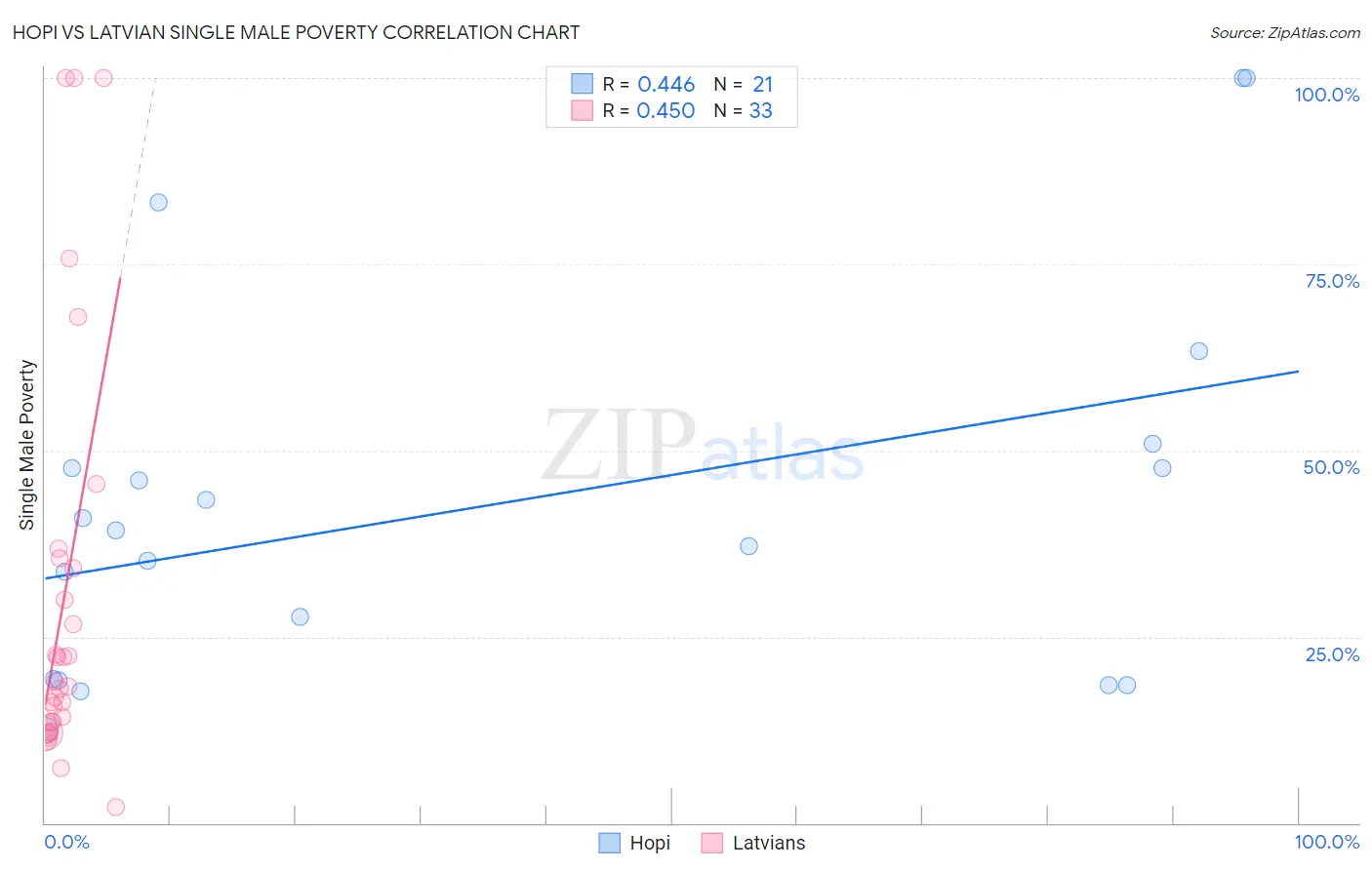 Hopi vs Latvian Single Male Poverty