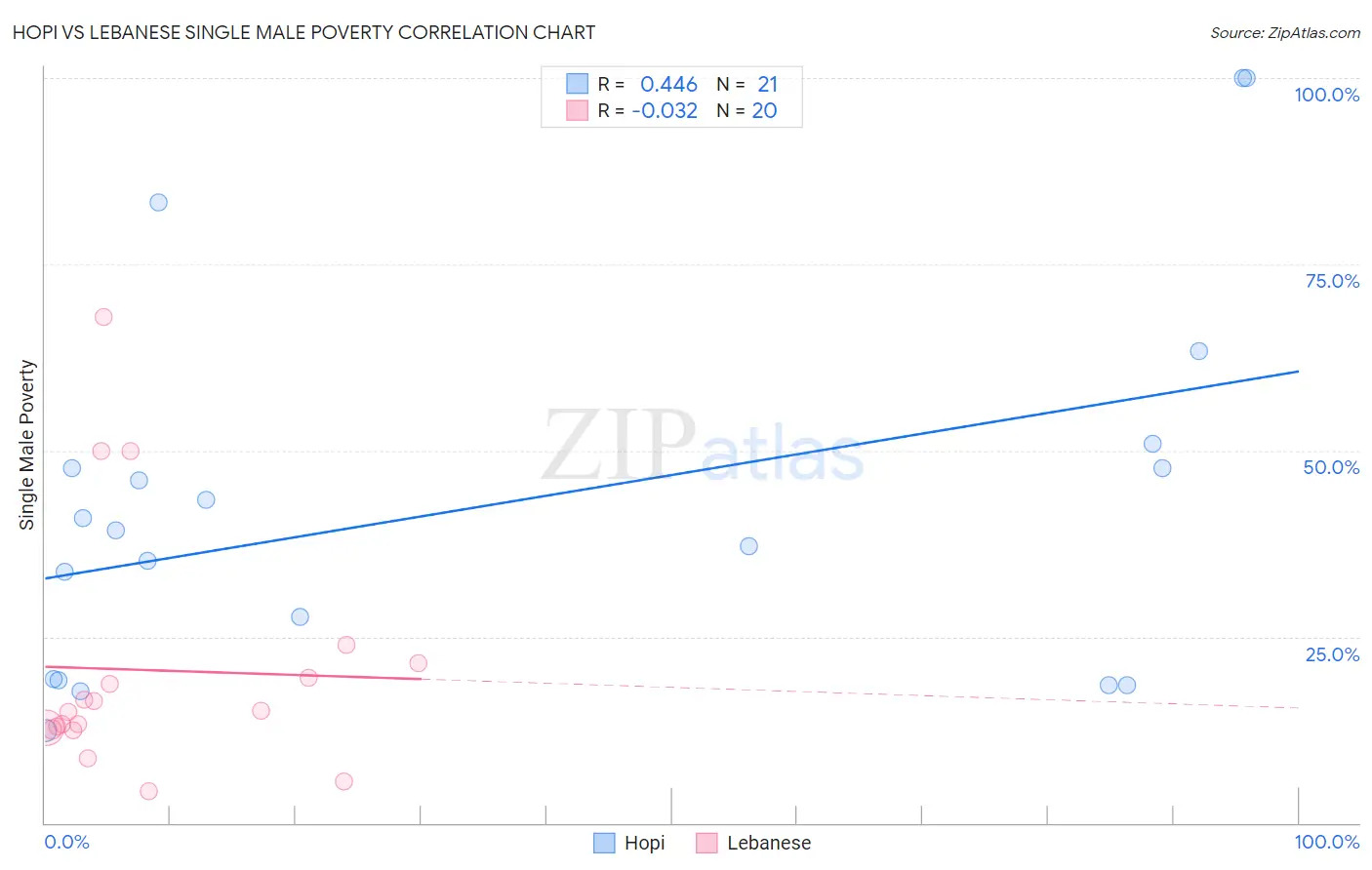 Hopi vs Lebanese Single Male Poverty