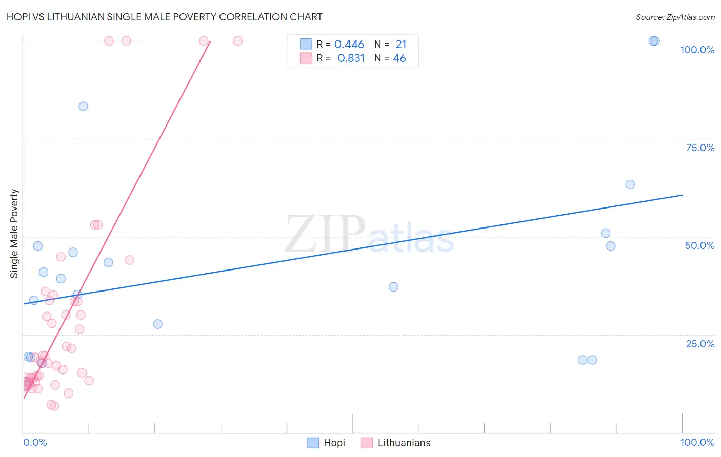 Hopi vs Lithuanian Single Male Poverty