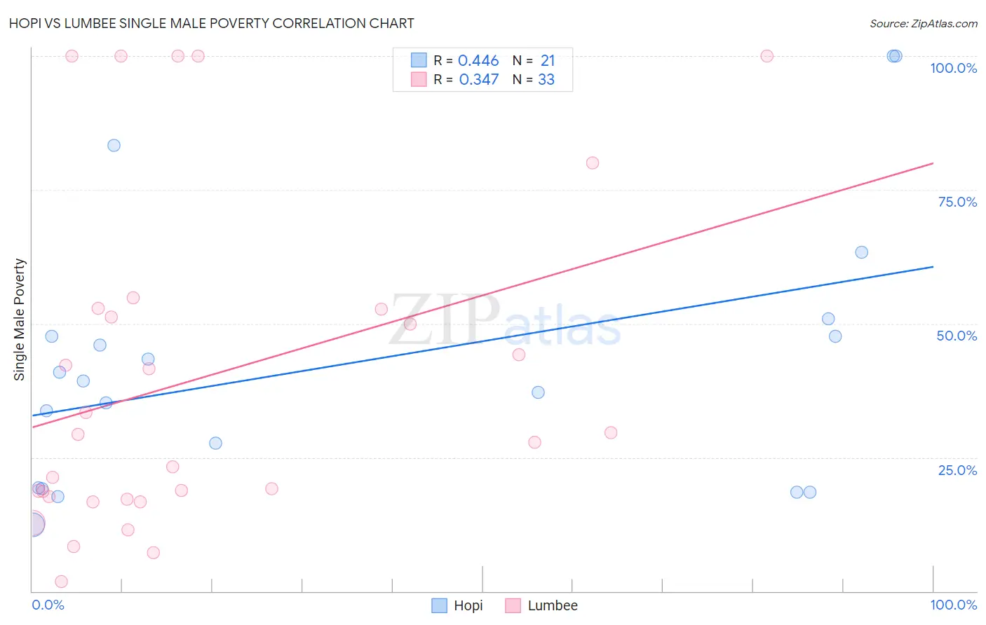 Hopi vs Lumbee Single Male Poverty