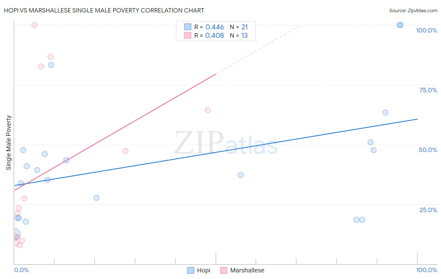 Hopi vs Marshallese Single Male Poverty