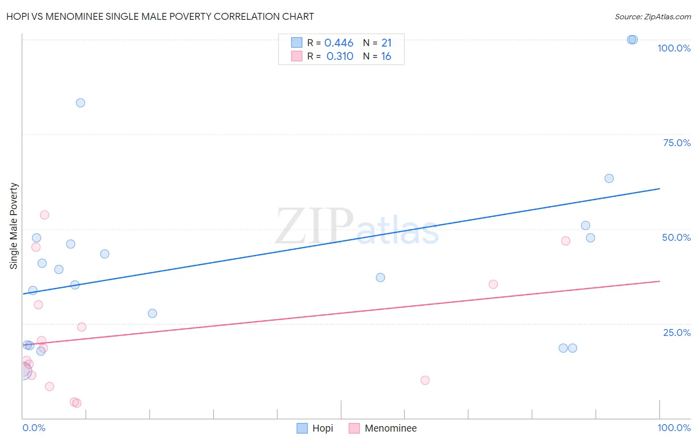 Hopi vs Menominee Single Male Poverty