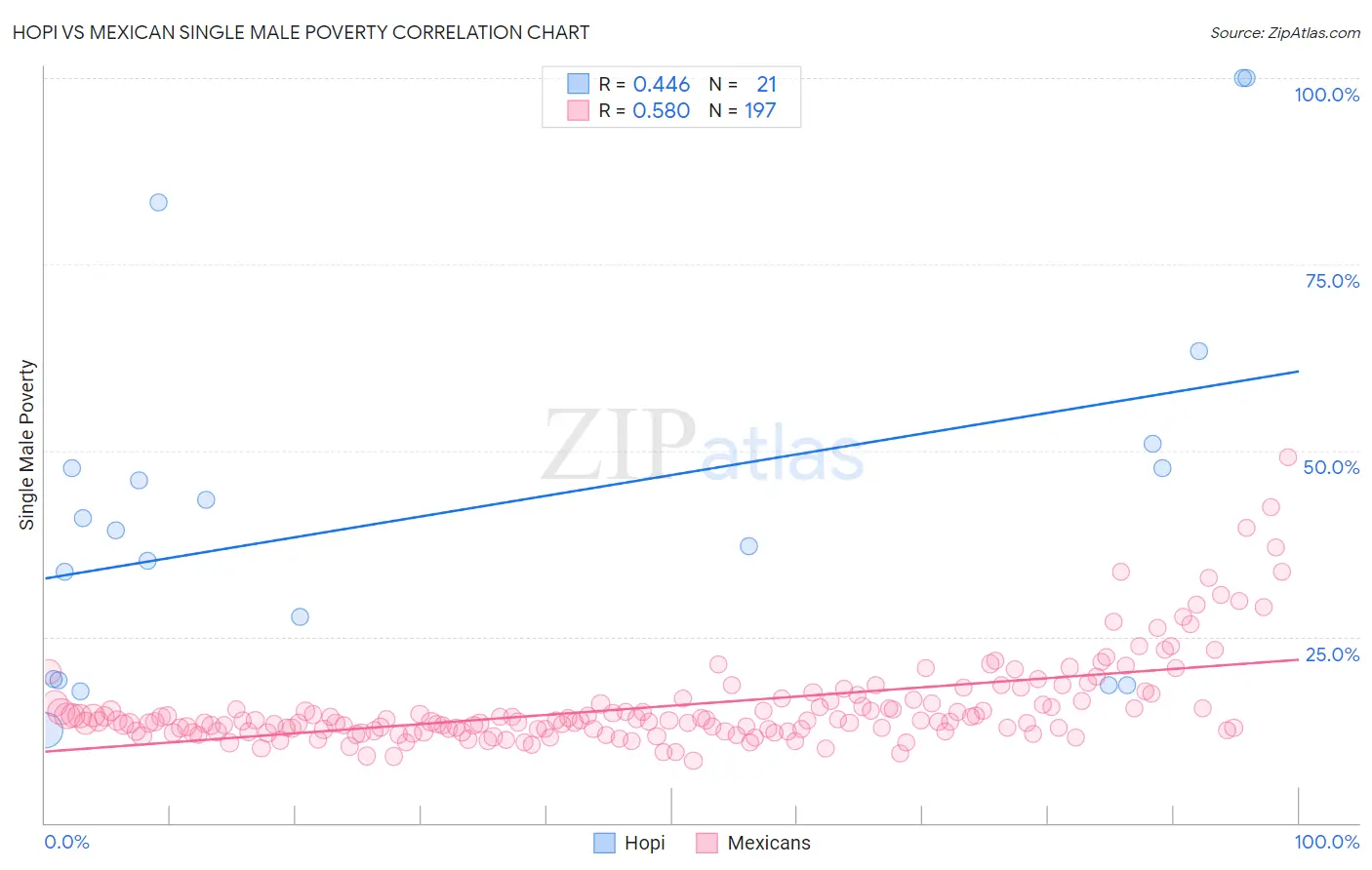 Hopi vs Mexican Single Male Poverty