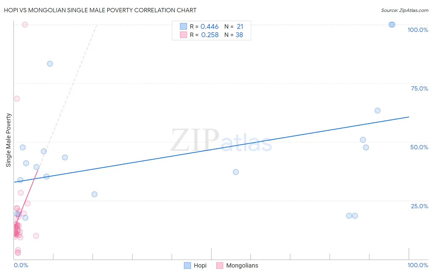 Hopi vs Mongolian Single Male Poverty