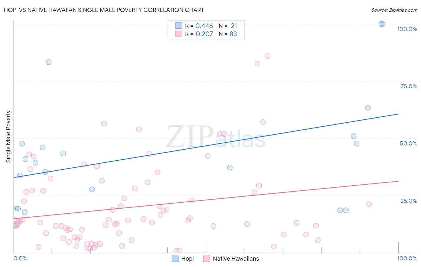 Hopi vs Native Hawaiian Single Male Poverty