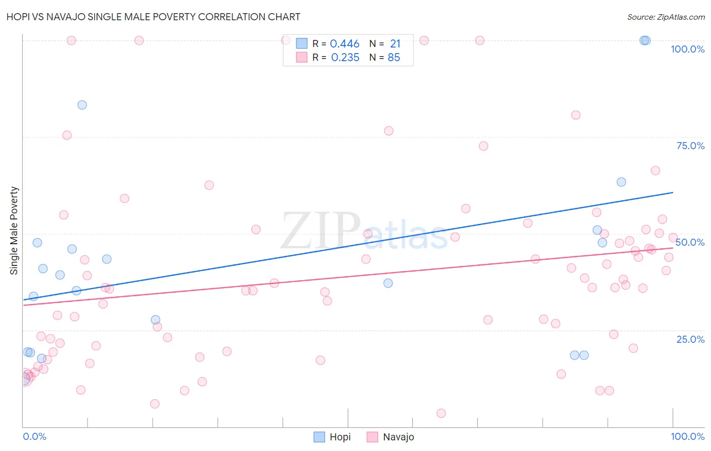 Hopi vs Navajo Single Male Poverty
