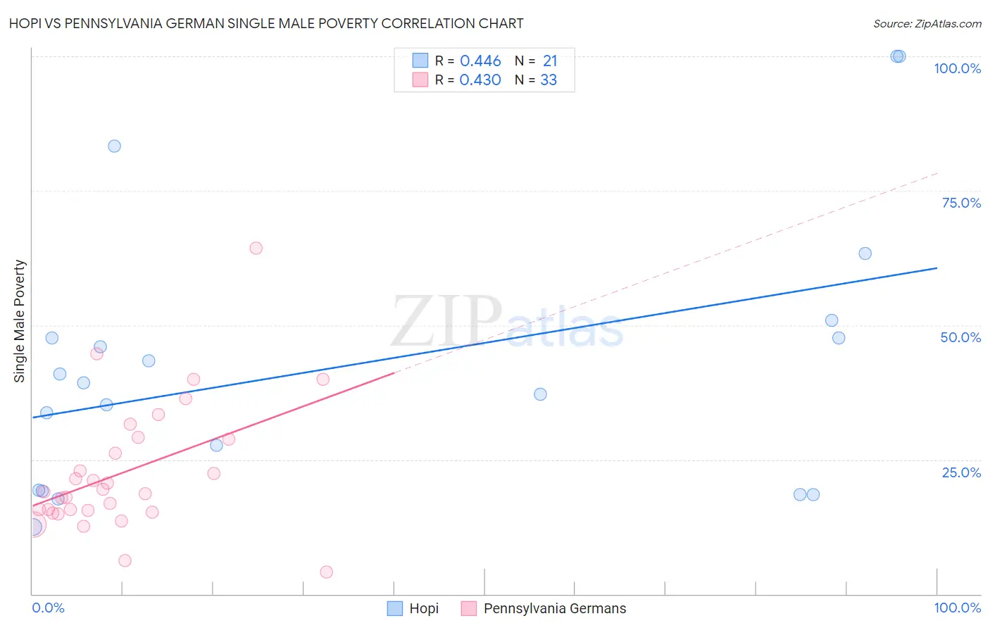 Hopi vs Pennsylvania German Single Male Poverty