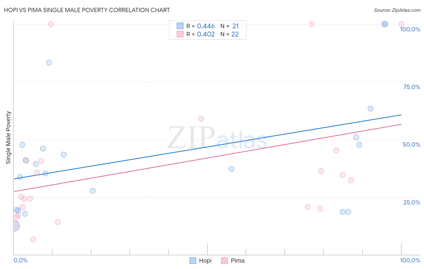 Hopi vs Pima Single Male Poverty