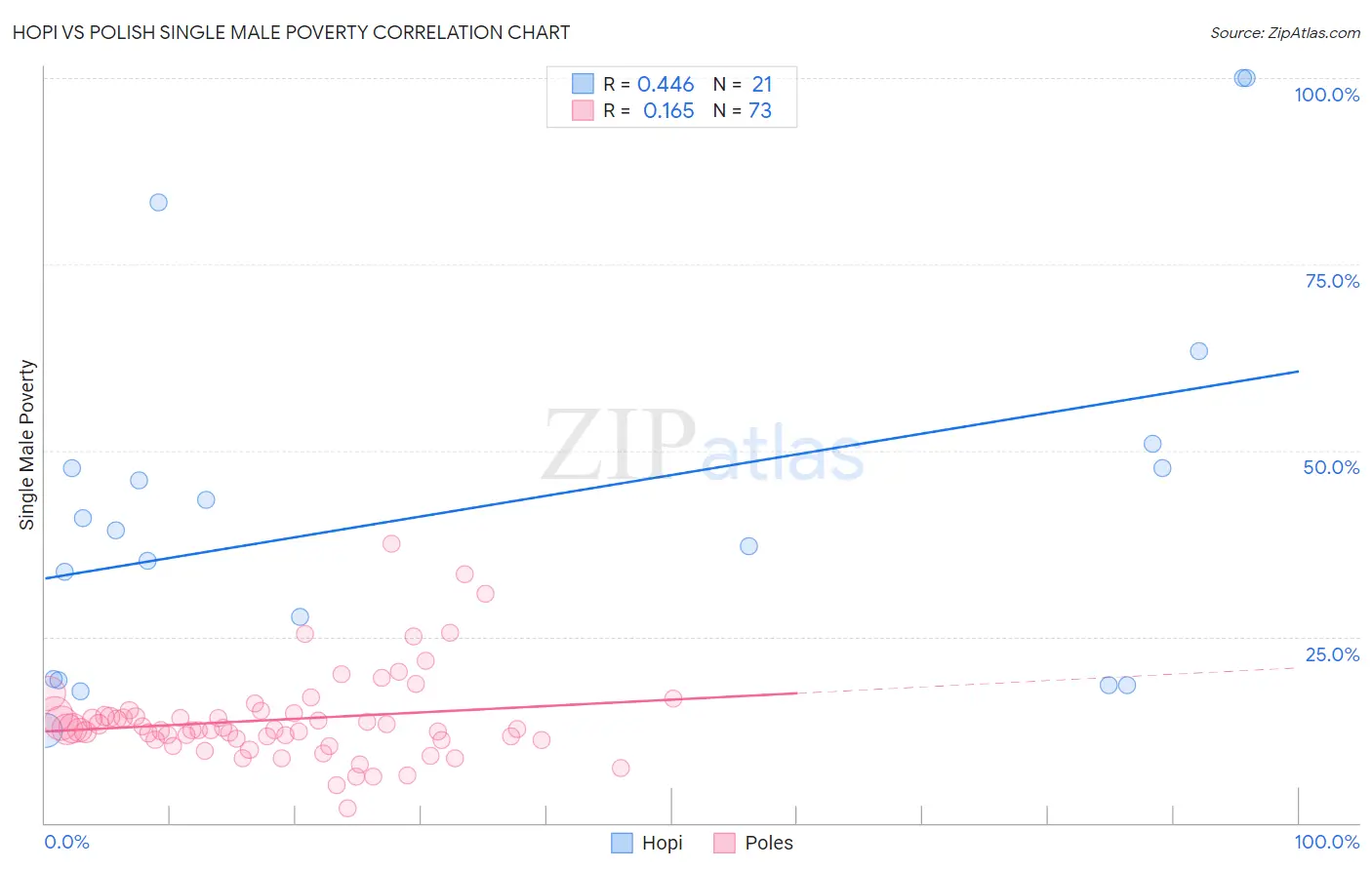 Hopi vs Polish Single Male Poverty