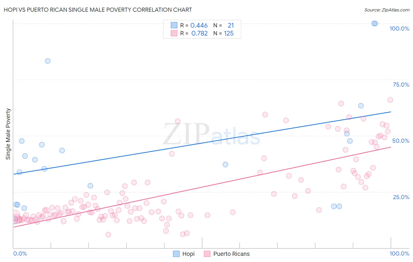 Hopi vs Puerto Rican Single Male Poverty