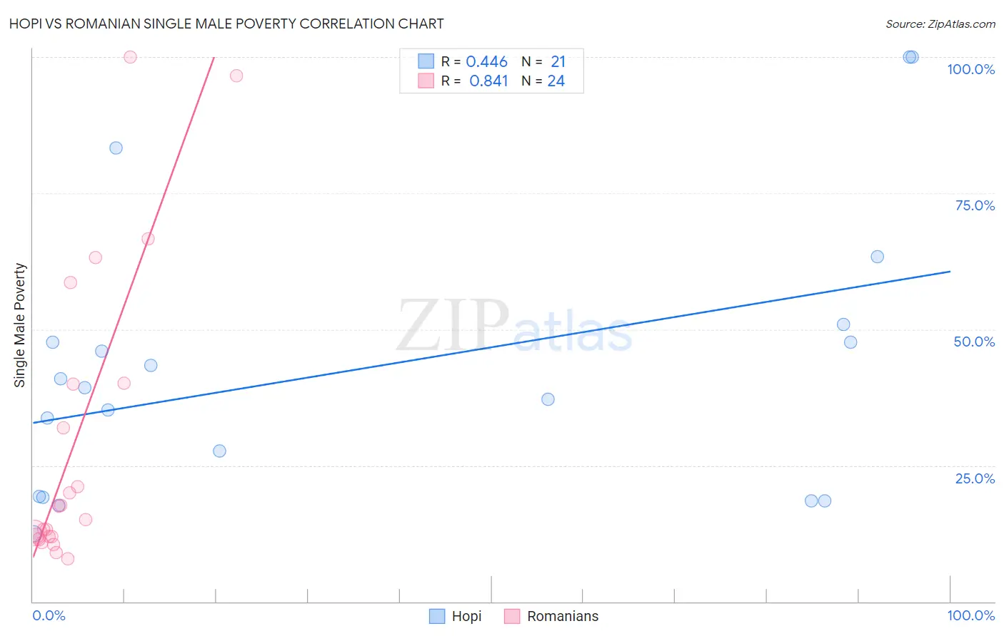 Hopi vs Romanian Single Male Poverty