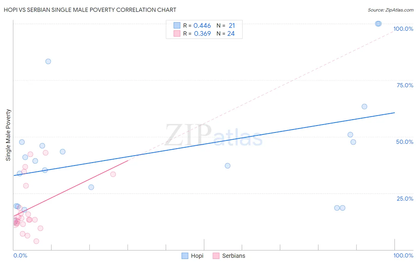 Hopi vs Serbian Single Male Poverty