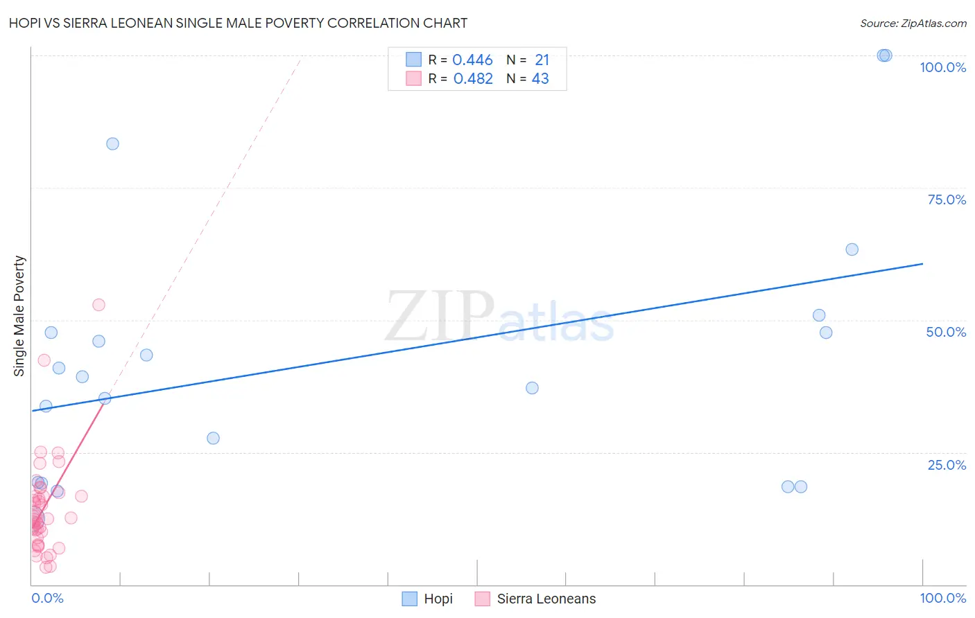 Hopi vs Sierra Leonean Single Male Poverty