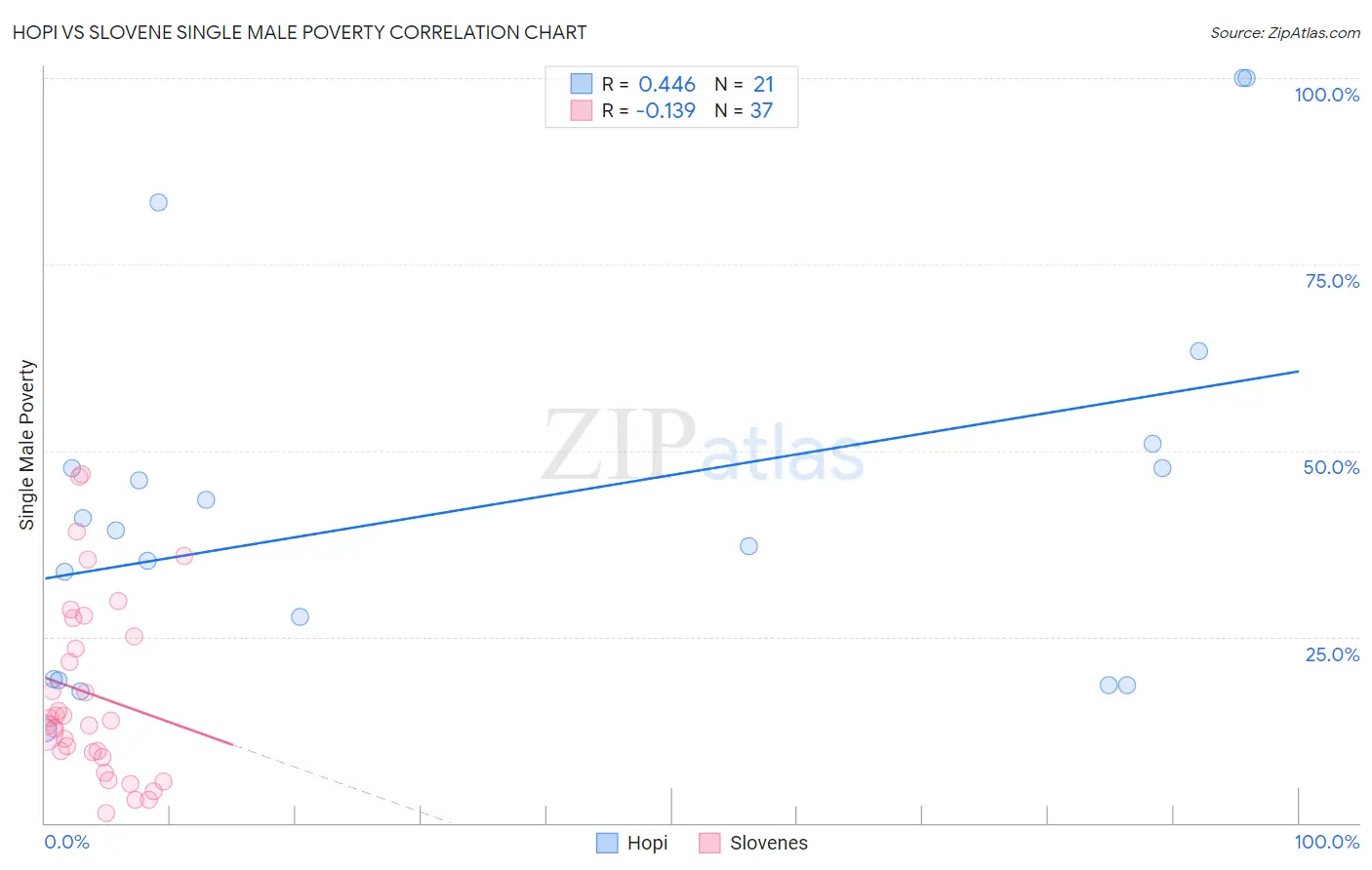 Hopi vs Slovene Single Male Poverty