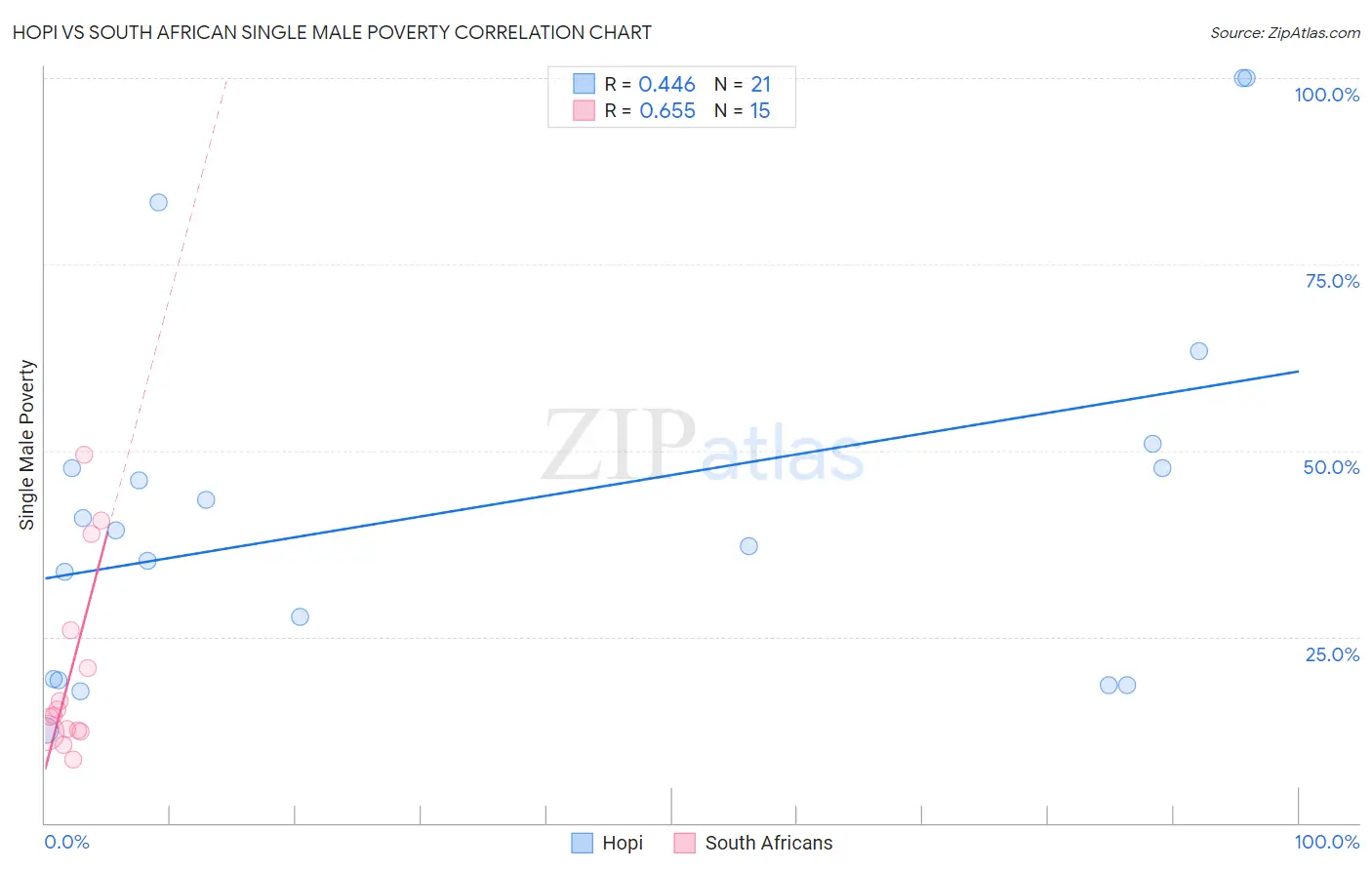 Hopi vs South African Single Male Poverty