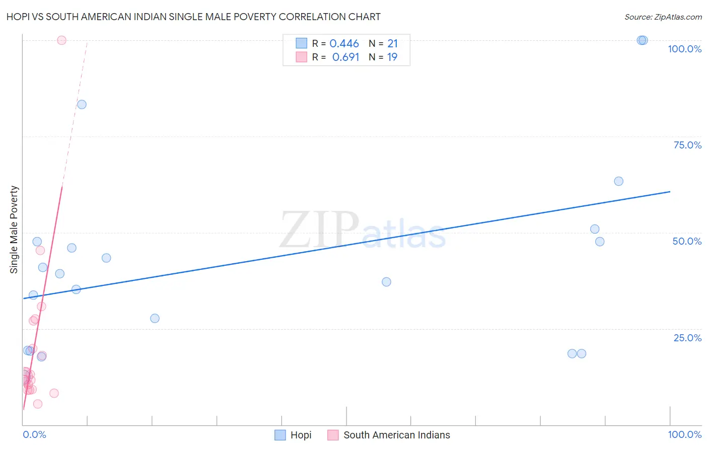 Hopi vs South American Indian Single Male Poverty