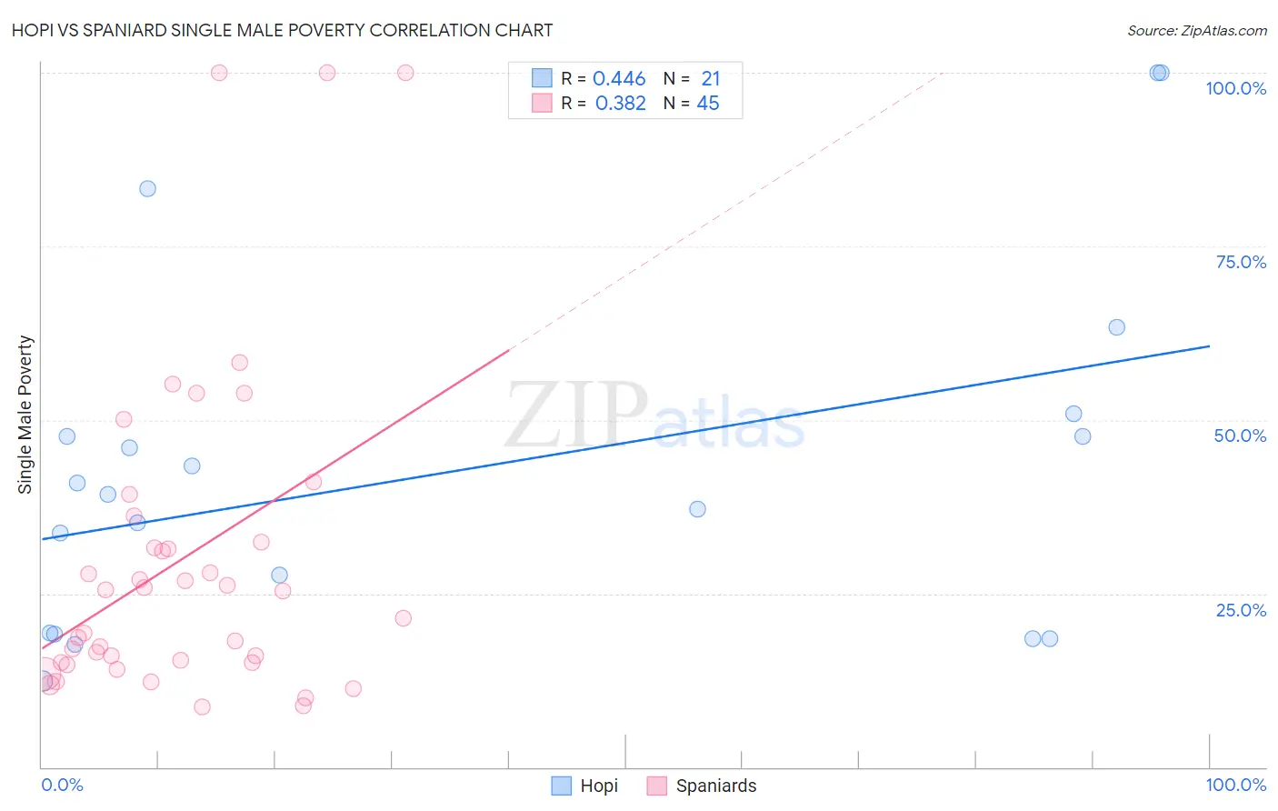 Hopi vs Spaniard Single Male Poverty