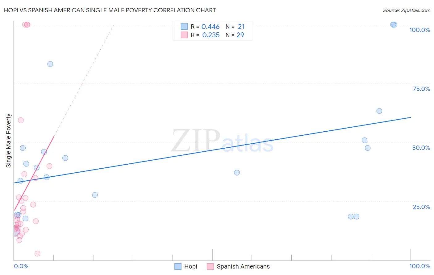 Hopi vs Spanish American Single Male Poverty