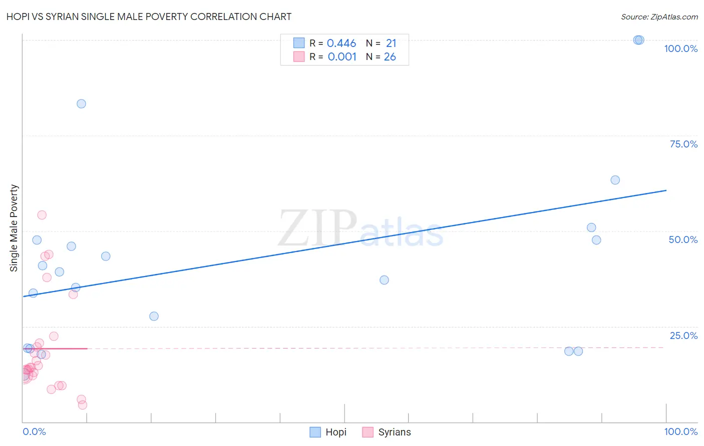 Hopi vs Syrian Single Male Poverty