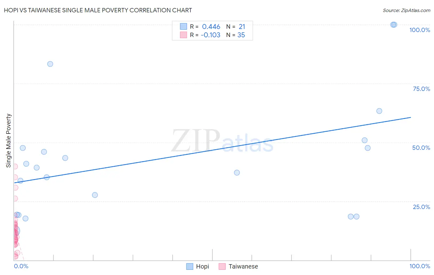 Hopi vs Taiwanese Single Male Poverty