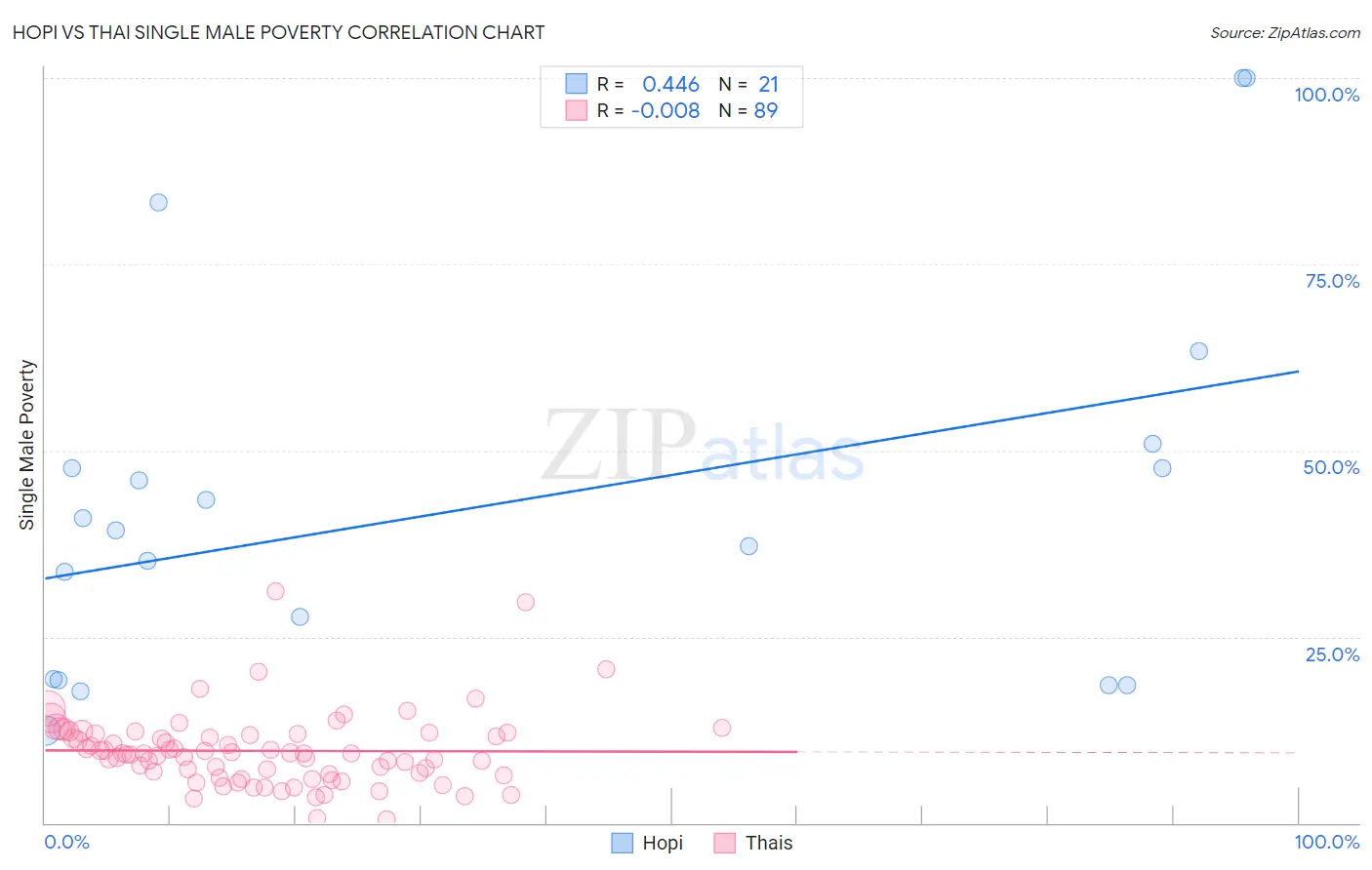 Hopi vs Thai Single Male Poverty