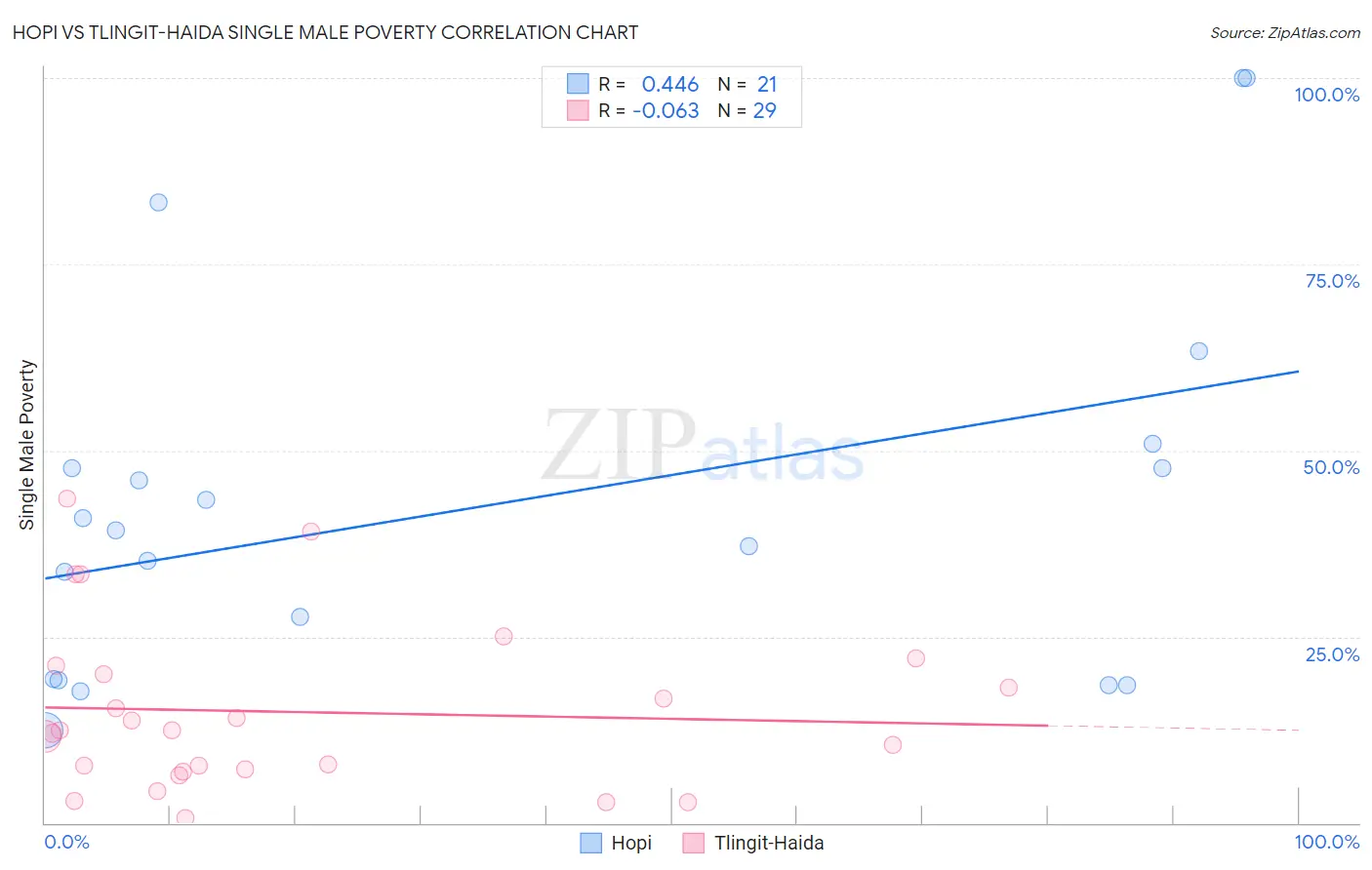 Hopi vs Tlingit-Haida Single Male Poverty