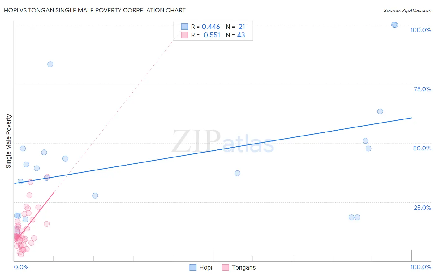 Hopi vs Tongan Single Male Poverty