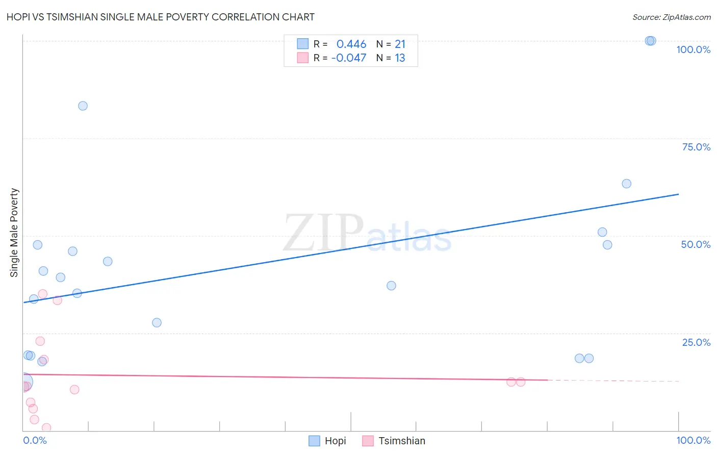Hopi vs Tsimshian Single Male Poverty