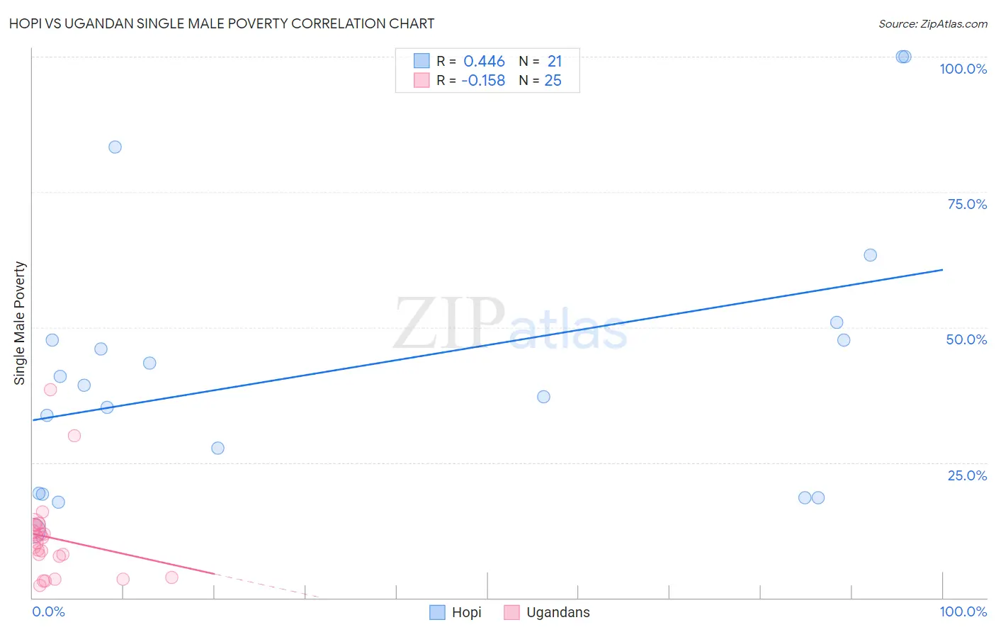 Hopi vs Ugandan Single Male Poverty