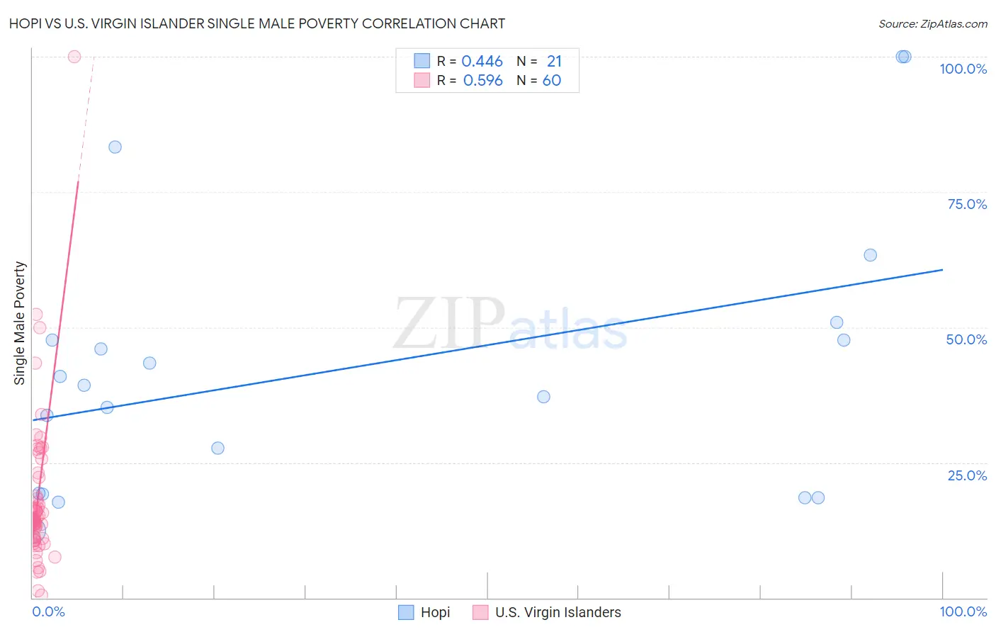 Hopi vs U.S. Virgin Islander Single Male Poverty