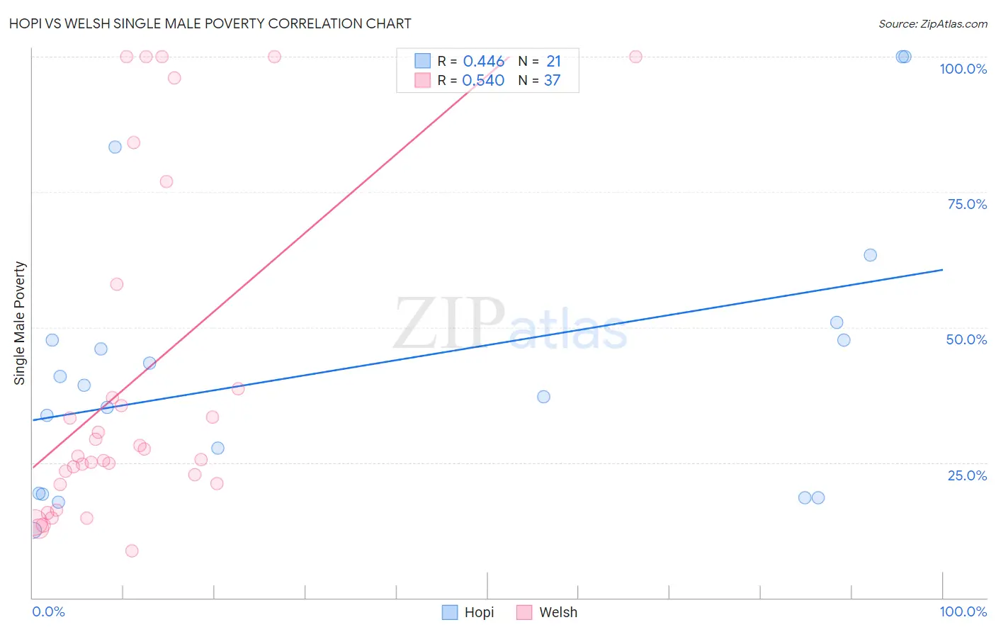 Hopi vs Welsh Single Male Poverty