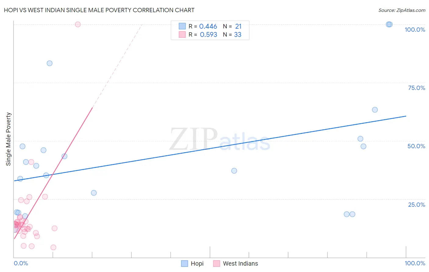 Hopi vs West Indian Single Male Poverty