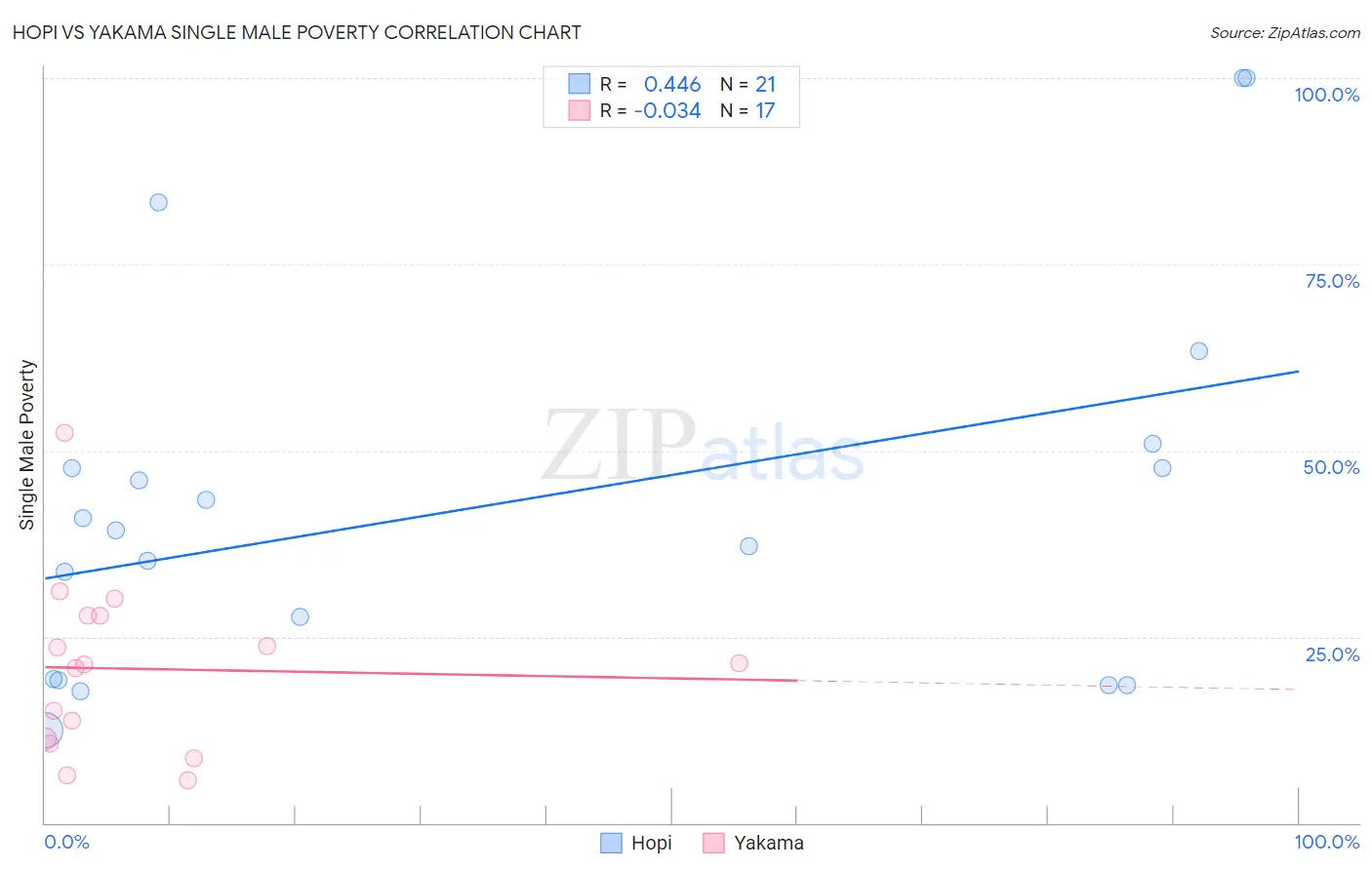 Hopi vs Yakama Single Male Poverty