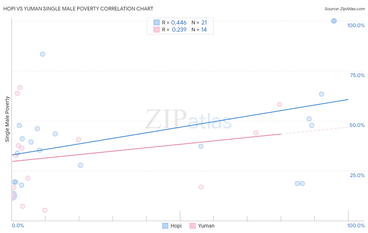 Hopi vs Yuman Single Male Poverty