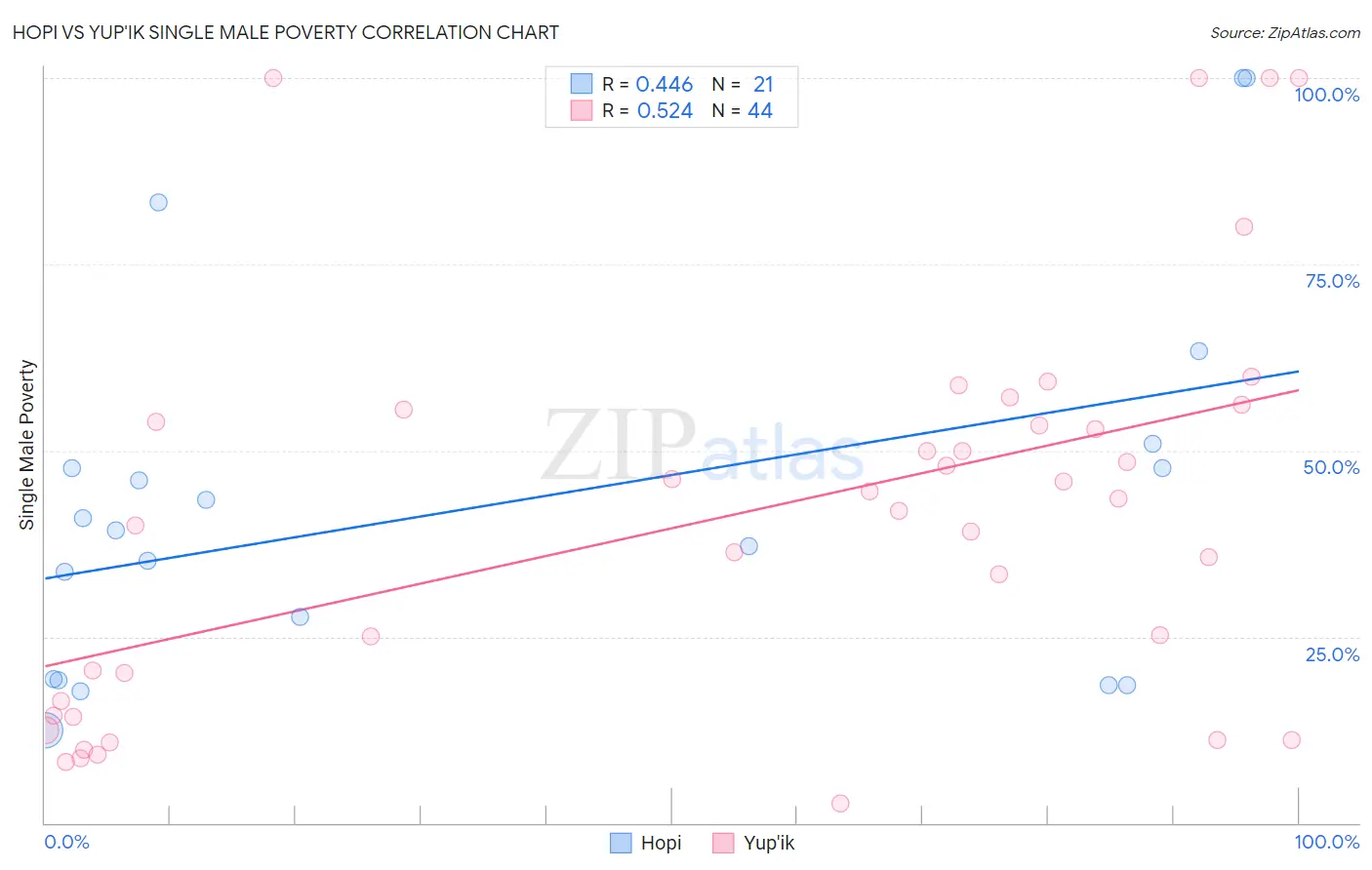 Hopi vs Yup'ik Single Male Poverty