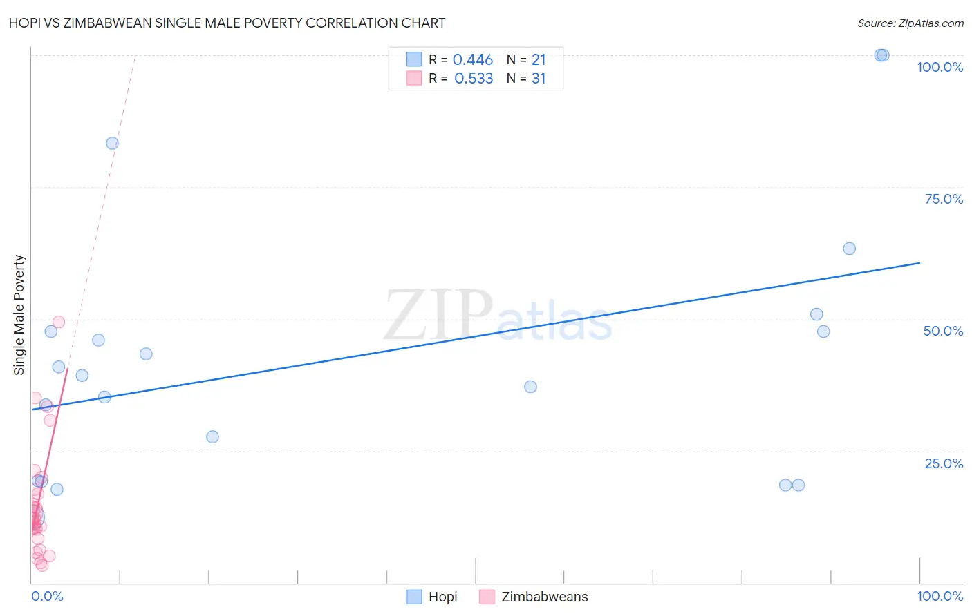 Hopi vs Zimbabwean Single Male Poverty