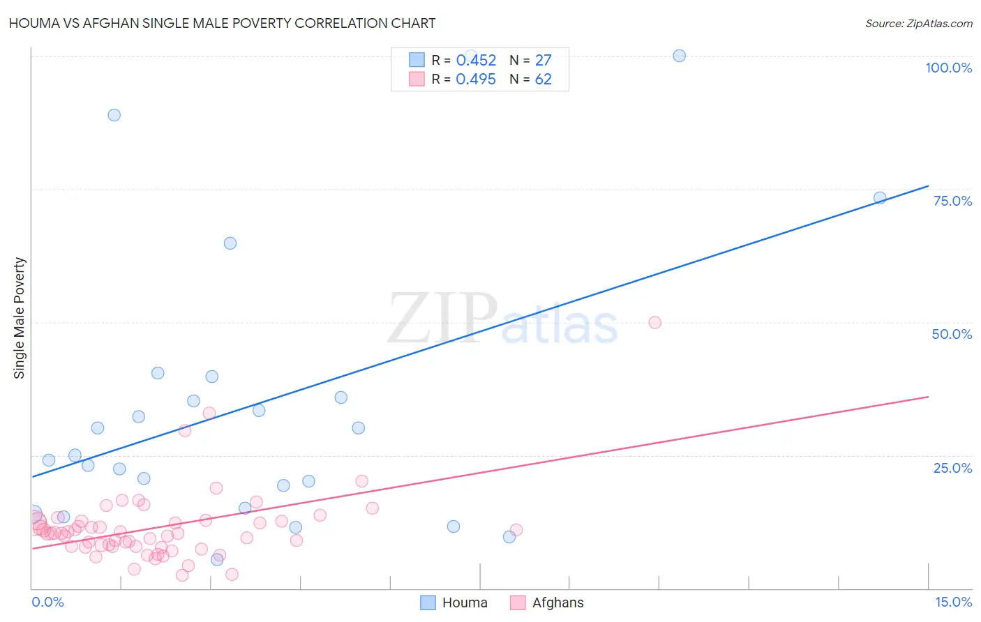 Houma vs Afghan Single Male Poverty