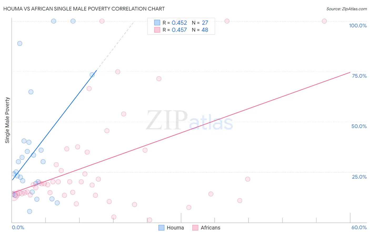 Houma vs African Single Male Poverty