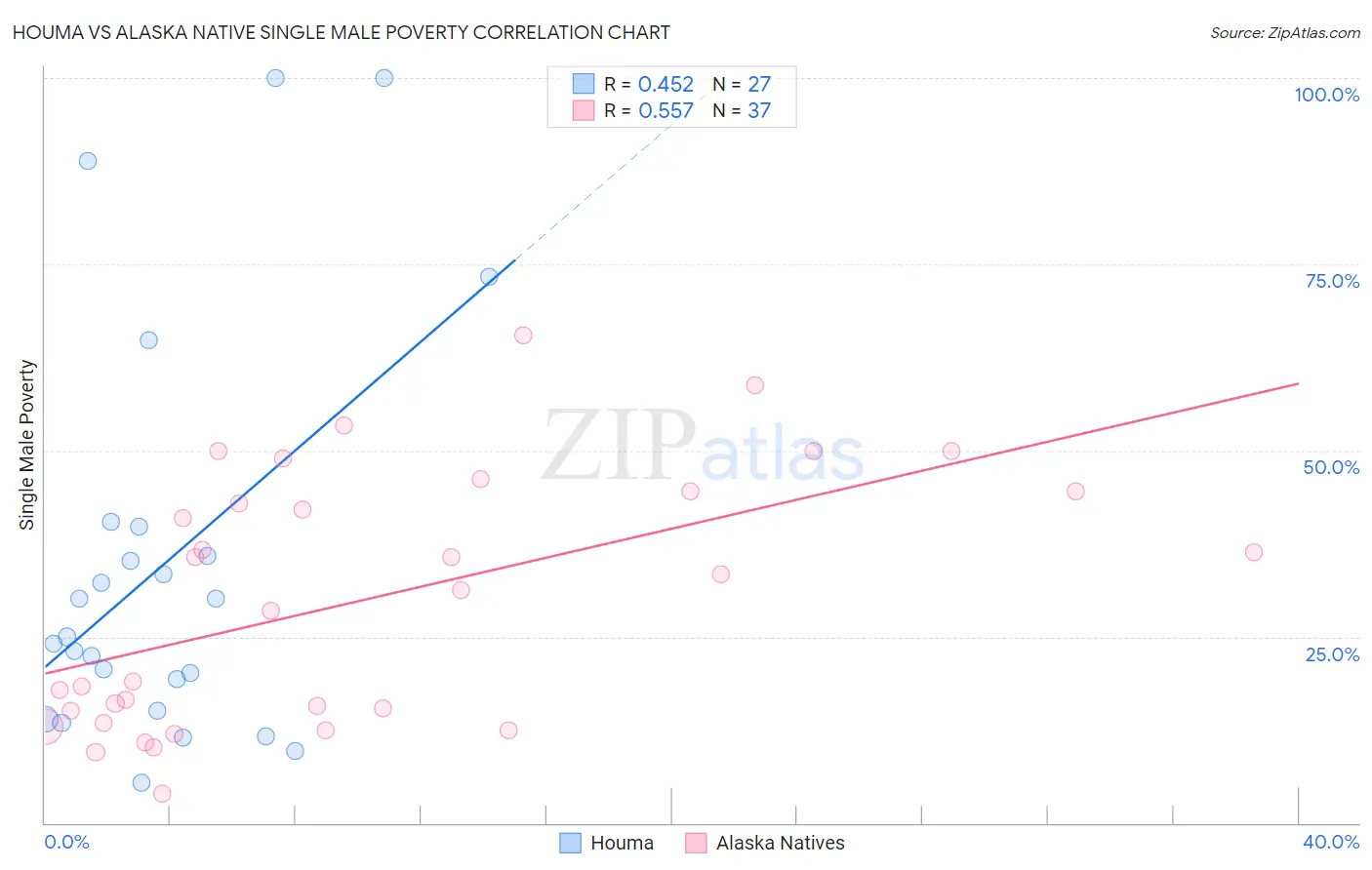 Houma vs Alaska Native Single Male Poverty
