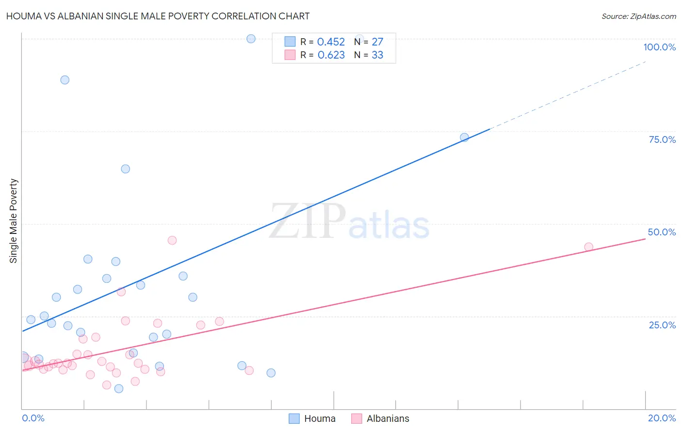 Houma vs Albanian Single Male Poverty