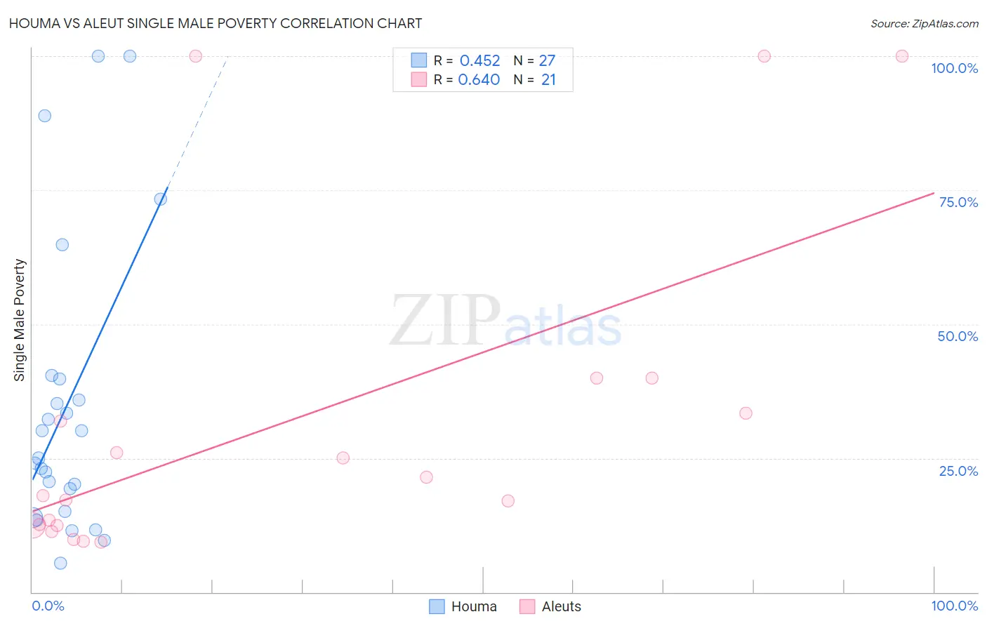Houma vs Aleut Single Male Poverty
